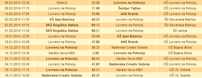 Rezultati najmlajših pionirjev U10